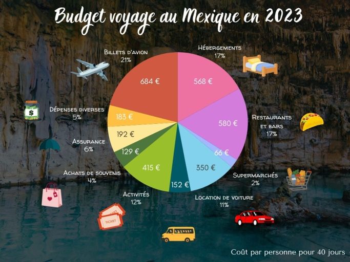 Budget voyage mexique